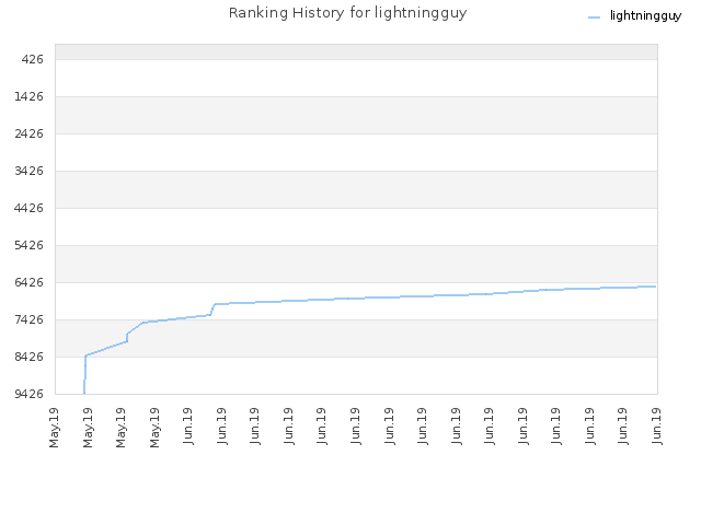 Ranking History for lightningguy