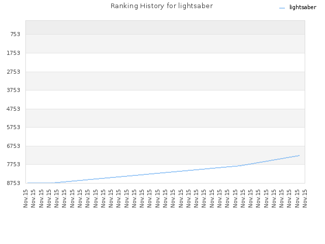 Ranking History for lightsaber