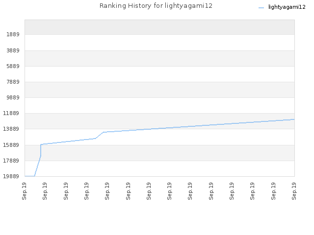 Ranking History for lightyagami12