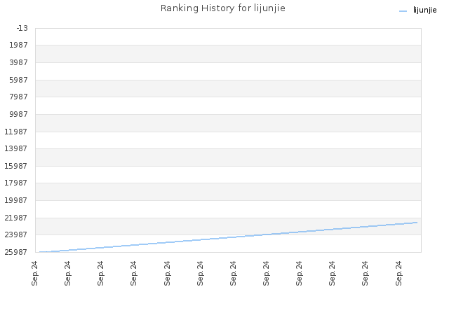 Ranking History for lijunjie