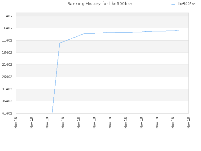 Ranking History for like500fish