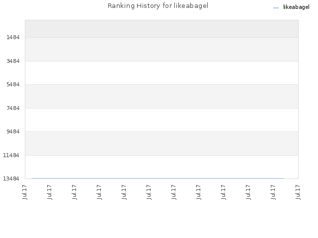 Ranking History for likeabagel