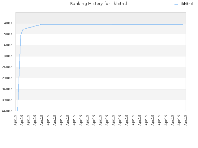 Ranking History for likhithd