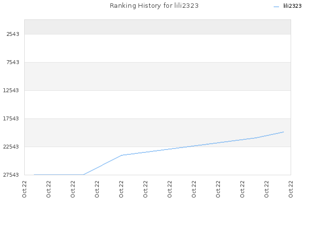 Ranking History for lili2323