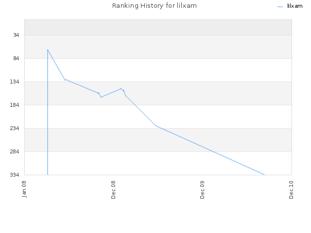 Ranking History for lilxam