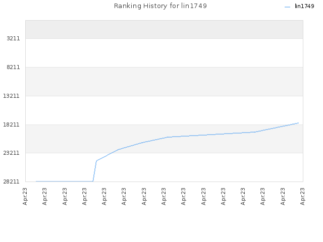 Ranking History for lin1749