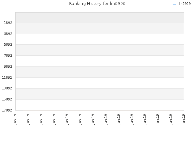 Ranking History for lin9999