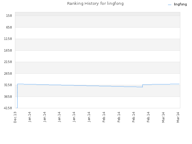 Ranking History for lingfong