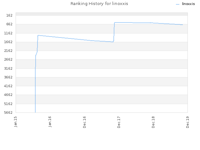 Ranking History for linoxxis