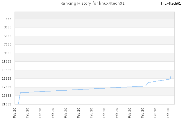 Ranking History for linux4tech01