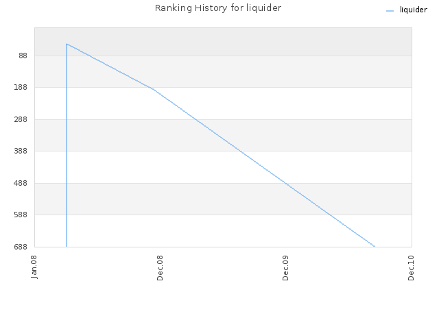 Ranking History for liquider