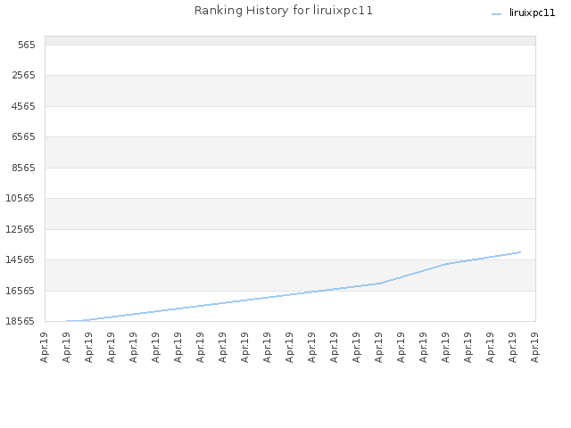 Ranking History for liruixpc11