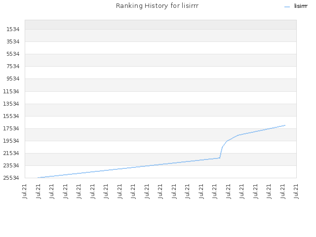 Ranking History for lisirrr