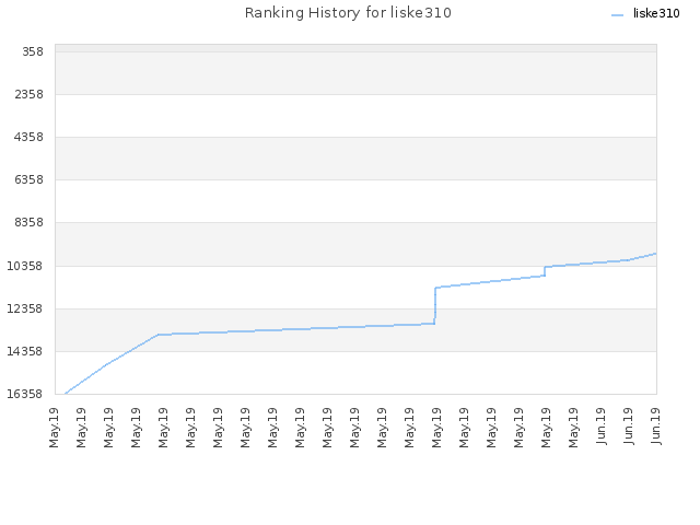 Ranking History for liske310