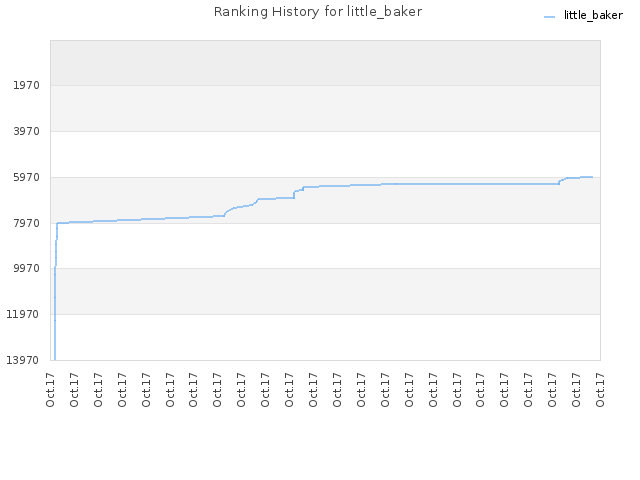 Ranking History for little_baker