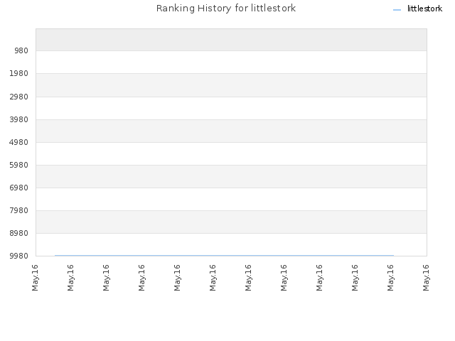 Ranking History for littlestork