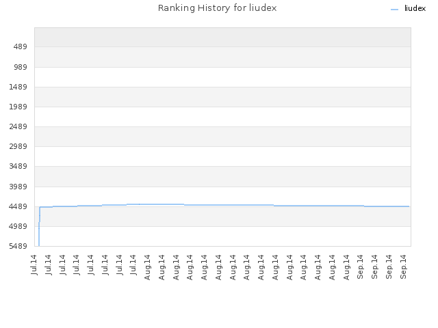 Ranking History for liudex