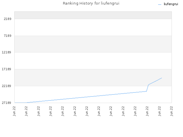 Ranking History for liufengrui