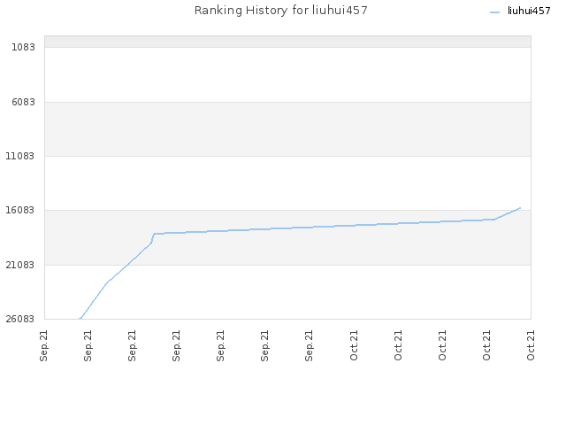 Ranking History for liuhui457