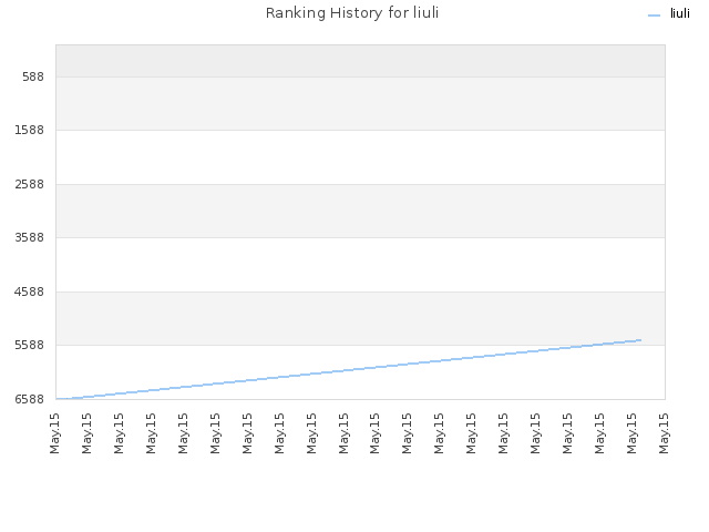 Ranking History for liuli