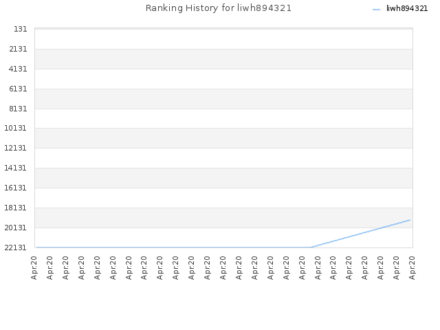 Ranking History for liwh894321