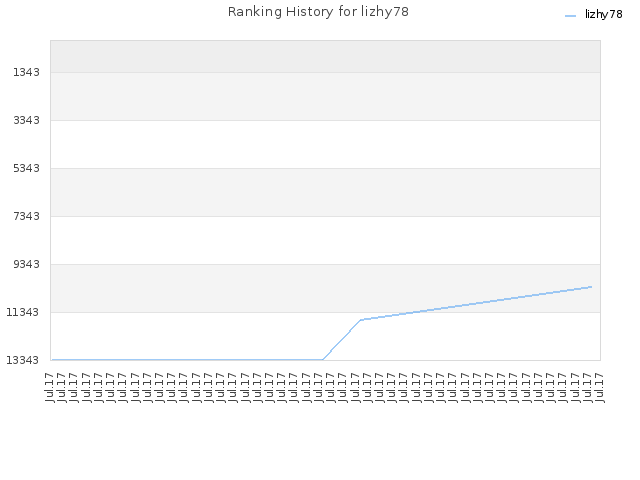 Ranking History for lizhy78