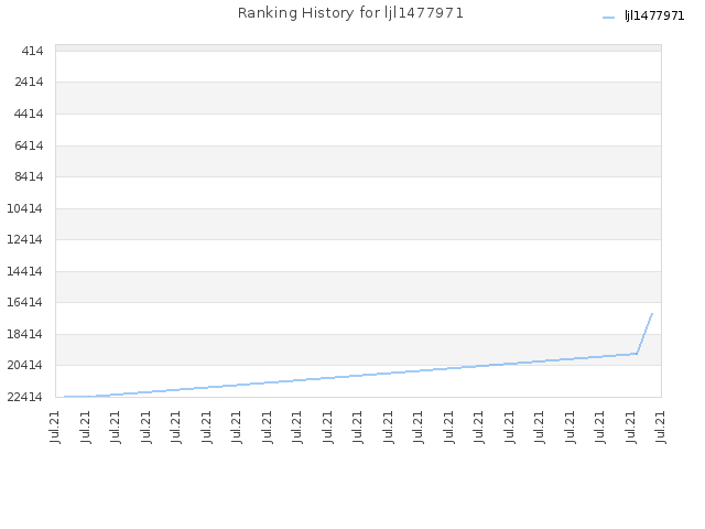 Ranking History for ljl1477971