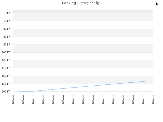 Ranking History for ljy