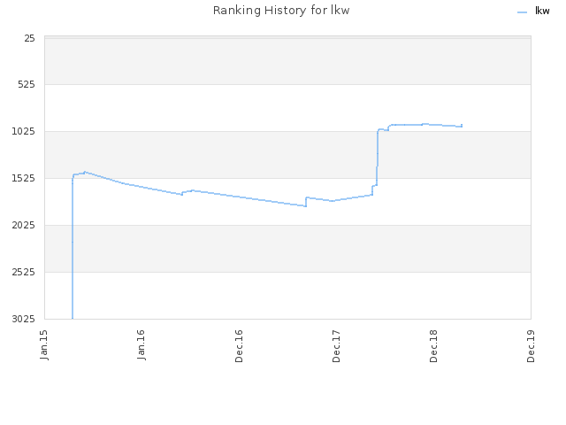 Ranking History for lkw