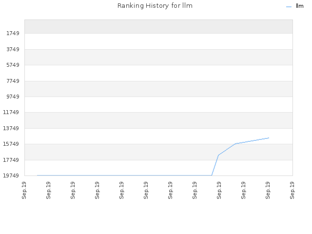 Ranking History for llm