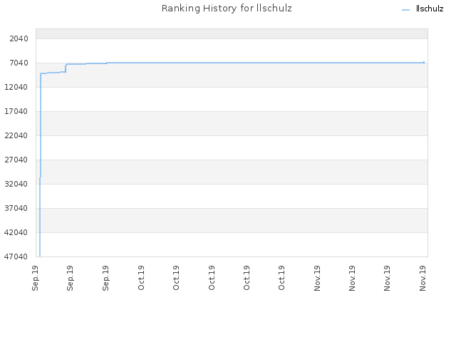 Ranking History for llschulz