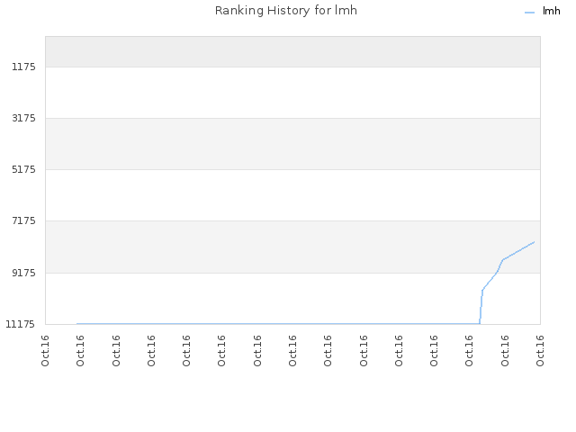 Ranking History for lmh