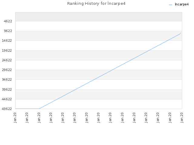 Ranking History for lncarpe4