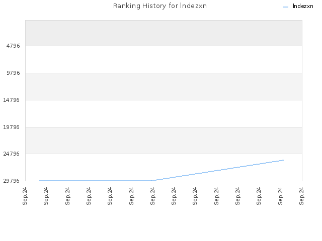 Ranking History for lndezxn