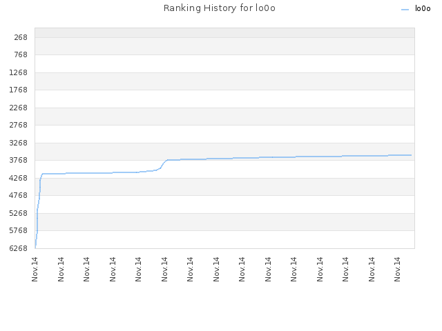 Ranking History for lo0o