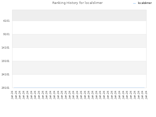 Ranking History for localslimer