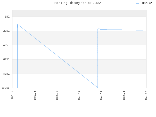 Ranking History for loki2302