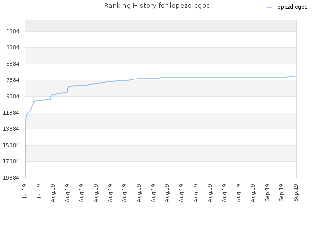 Ranking History for lopezdiegoc