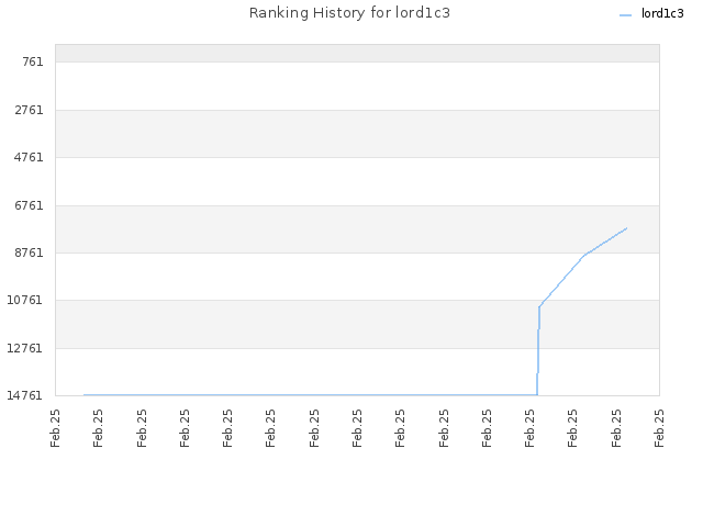 Ranking History for lord1c3