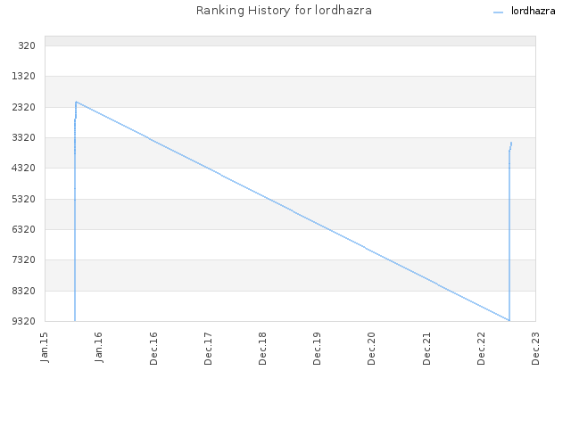 Ranking History for lordhazra