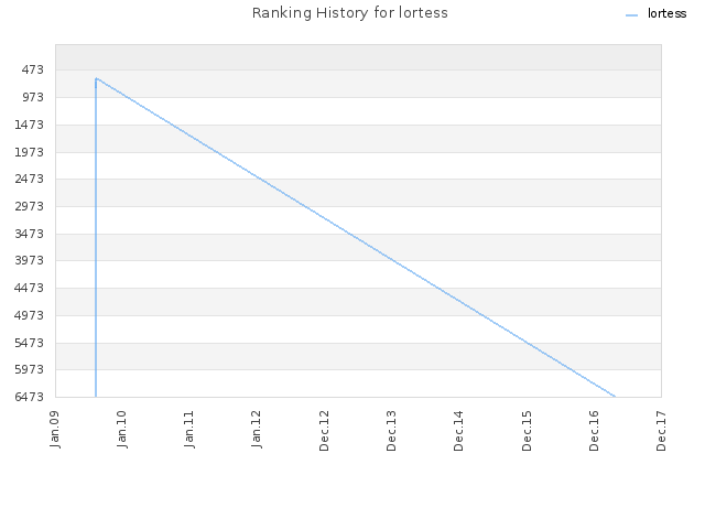 Ranking History for lortess