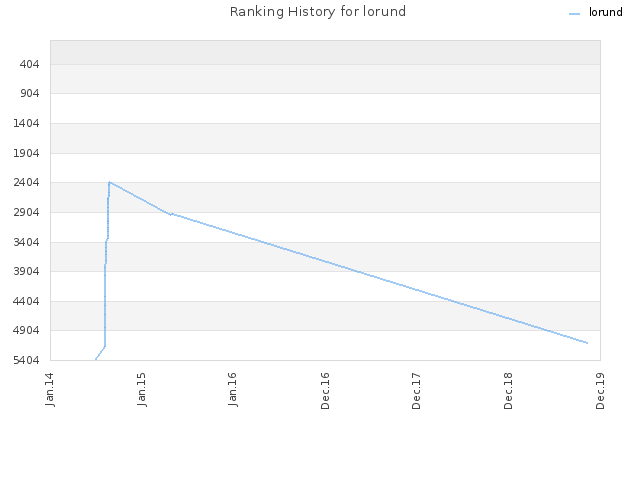 Ranking History for lorund