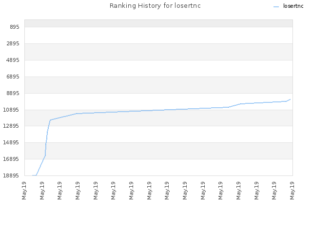 Ranking History for losertnc