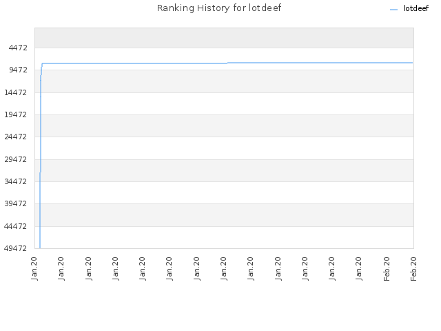 Ranking History for lotdeef