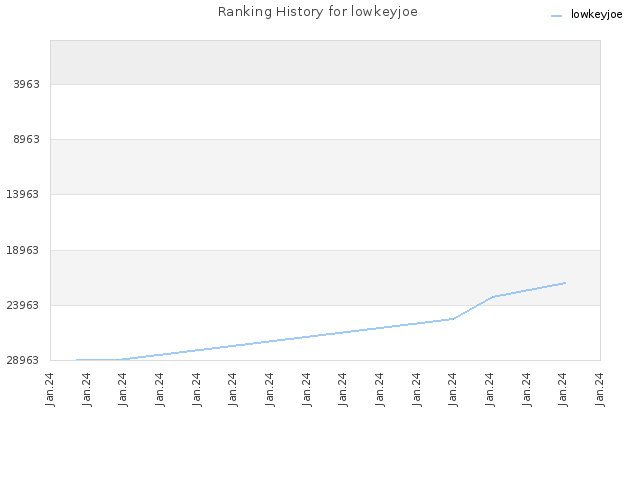 Ranking History for lowkeyjoe