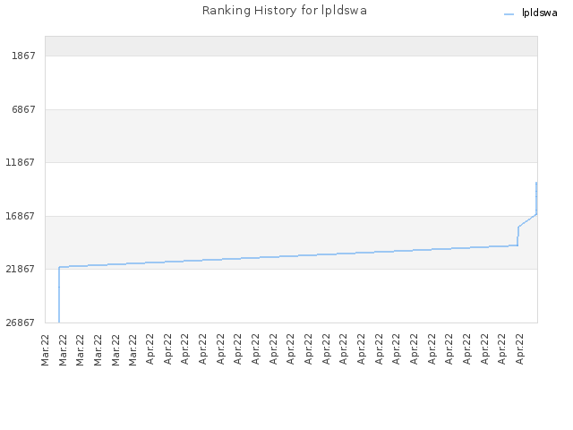 Ranking History for lpldswa