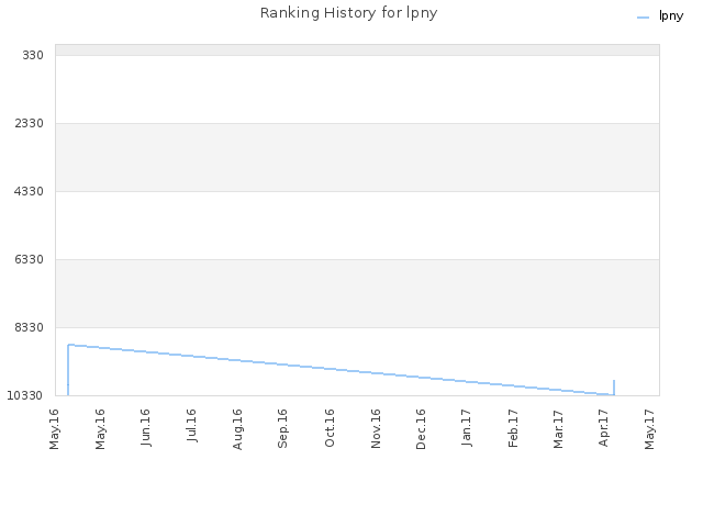 Ranking History for lpny