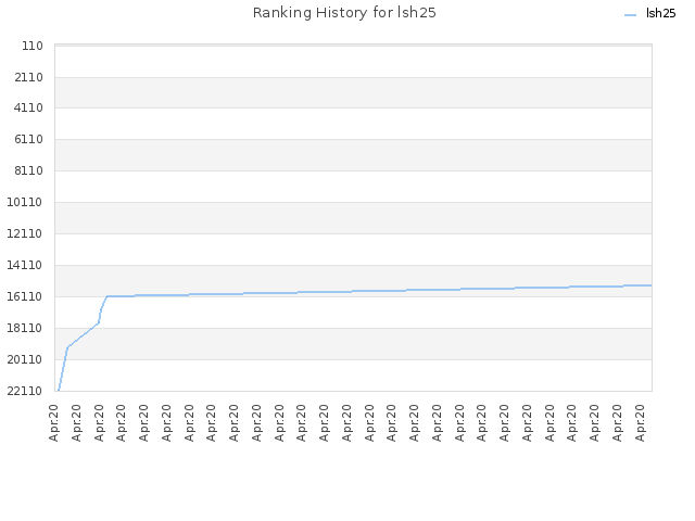 Ranking History for lsh25