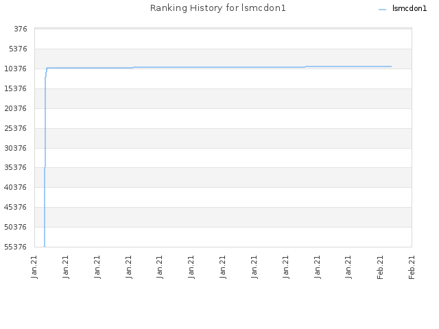 Ranking History for lsmcdon1