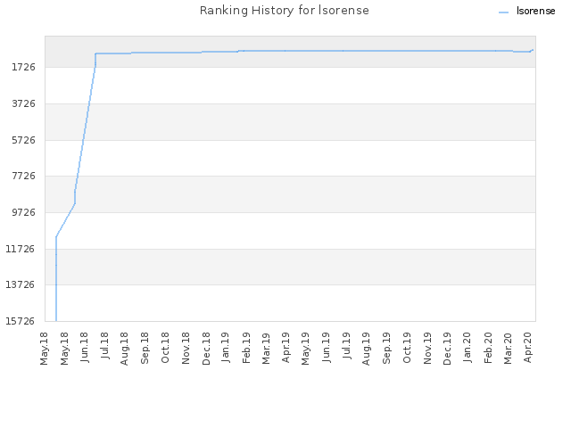 Ranking History for lsorense